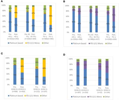 Temporal changes in treatment patterns by age group and functional status before and after PD-1/L1 inhibitor approvals in advanced urothelial carcinoma